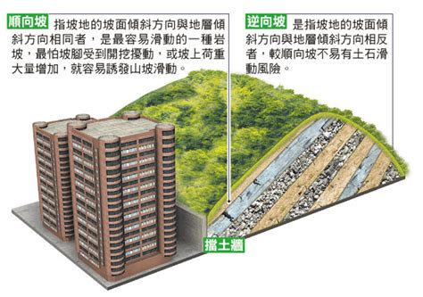 房子在斜坡上|順向坡、逆向坡是什麼？怎麼查？買到山坡宅怎麼辦？。